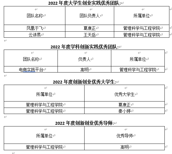 管科学院在2022年度东北财经大学创新创业优秀团队和优秀个人评选中取得佳绩(1)(1).png